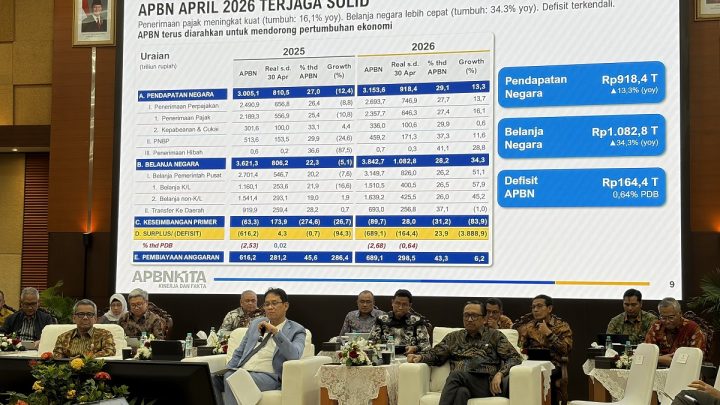 Pendapatan Negara Naik 13% – Defisit APBN April 2026 Tercatat Rp164,4 Triliun