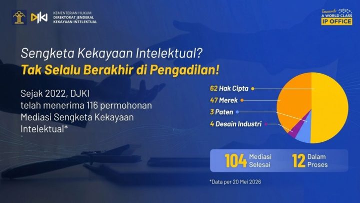 Visit Agenda: DJKI: 104 Sengketa Kekayaan Intelektual Selesai Lewat Mediasi